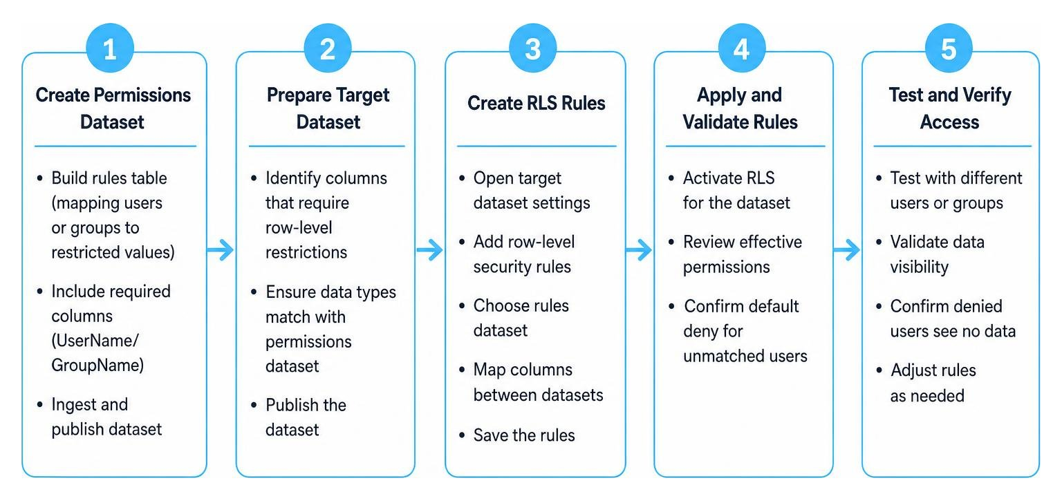 Workflow diagram of implementing QuickSight RLS from creating permissions to applying rules and testing