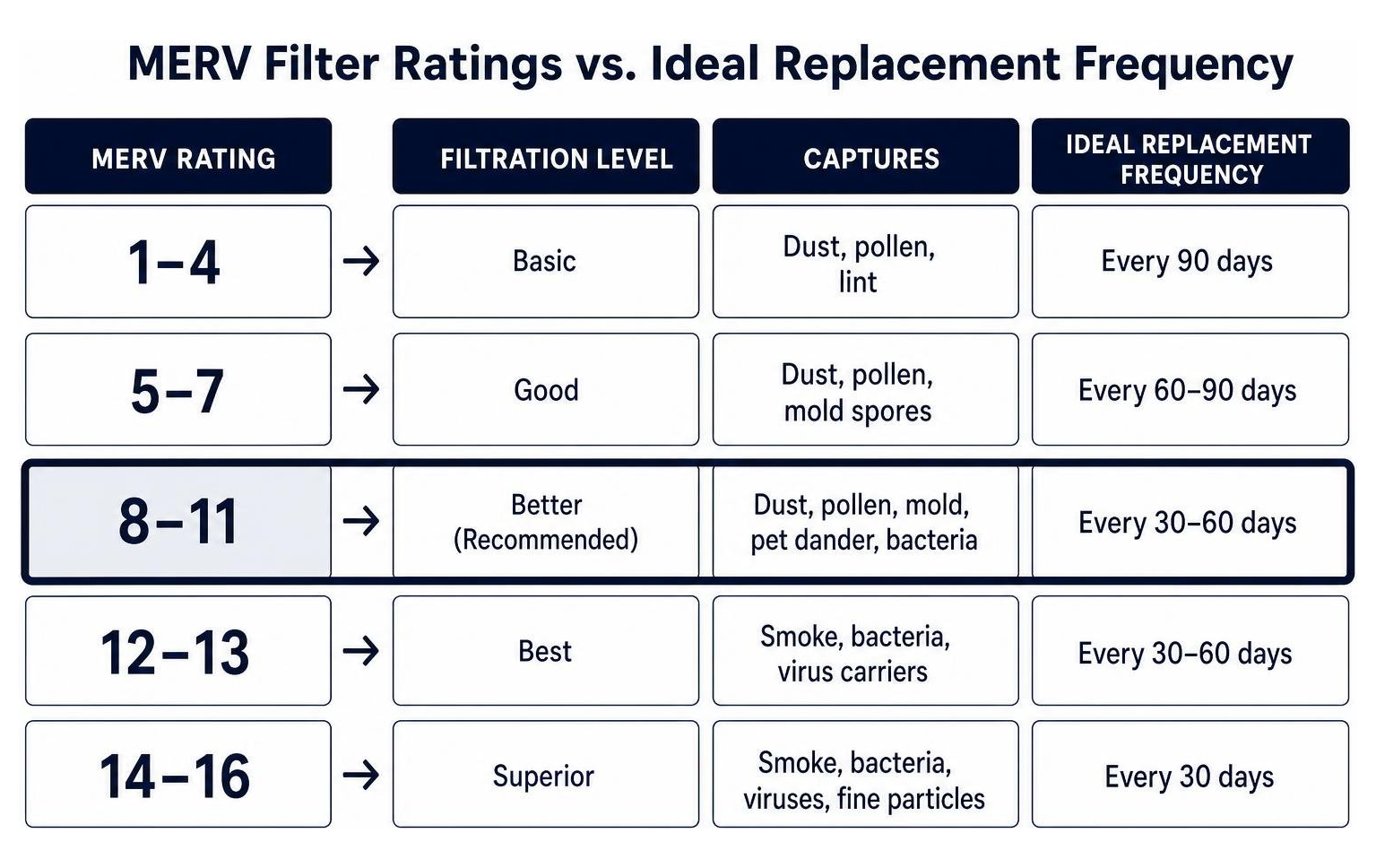 comparing MERV filter ratings and their ideal replacement frequencies