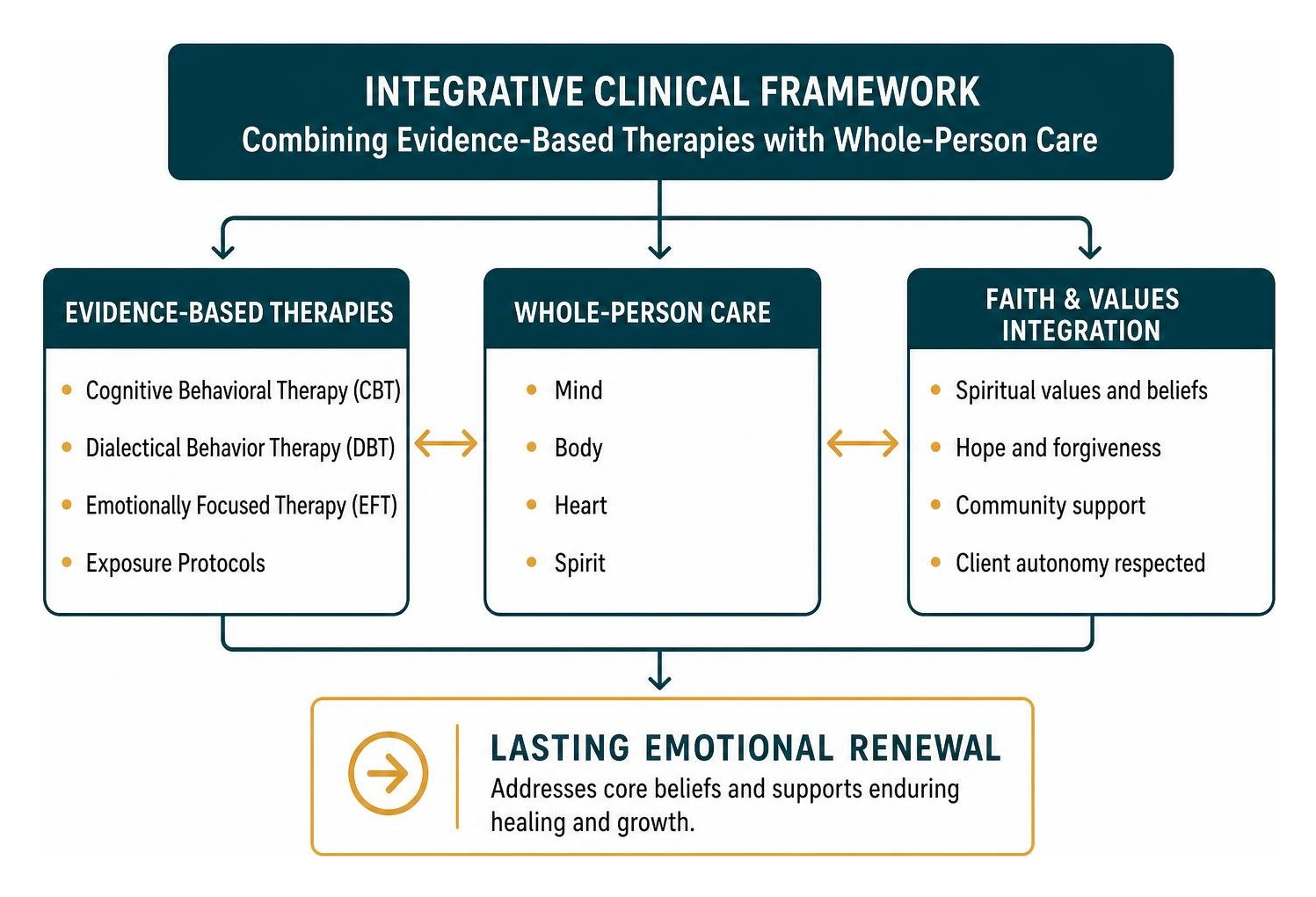 Integrative clinical framework combining evidence-based therapies with whole-person care Integrative clinical framework combining evidence-based therapies with whole-person care