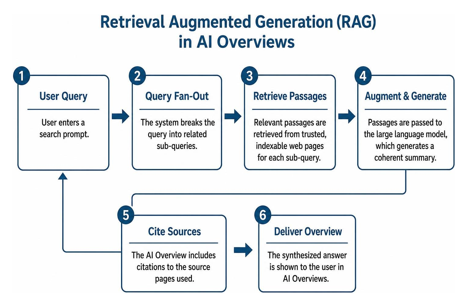 Diagram of Retrieval Augmented Generation process in AI Overviews Diagram of Retrieval Augmented Generation process in AI Overviews