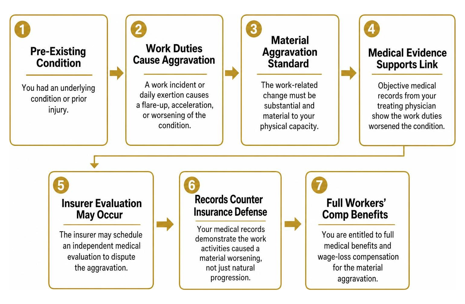 Step-by-step workflow for proving pre-existing condition aggravation Step-by-step workflow for proving pre-existing condition aggravation