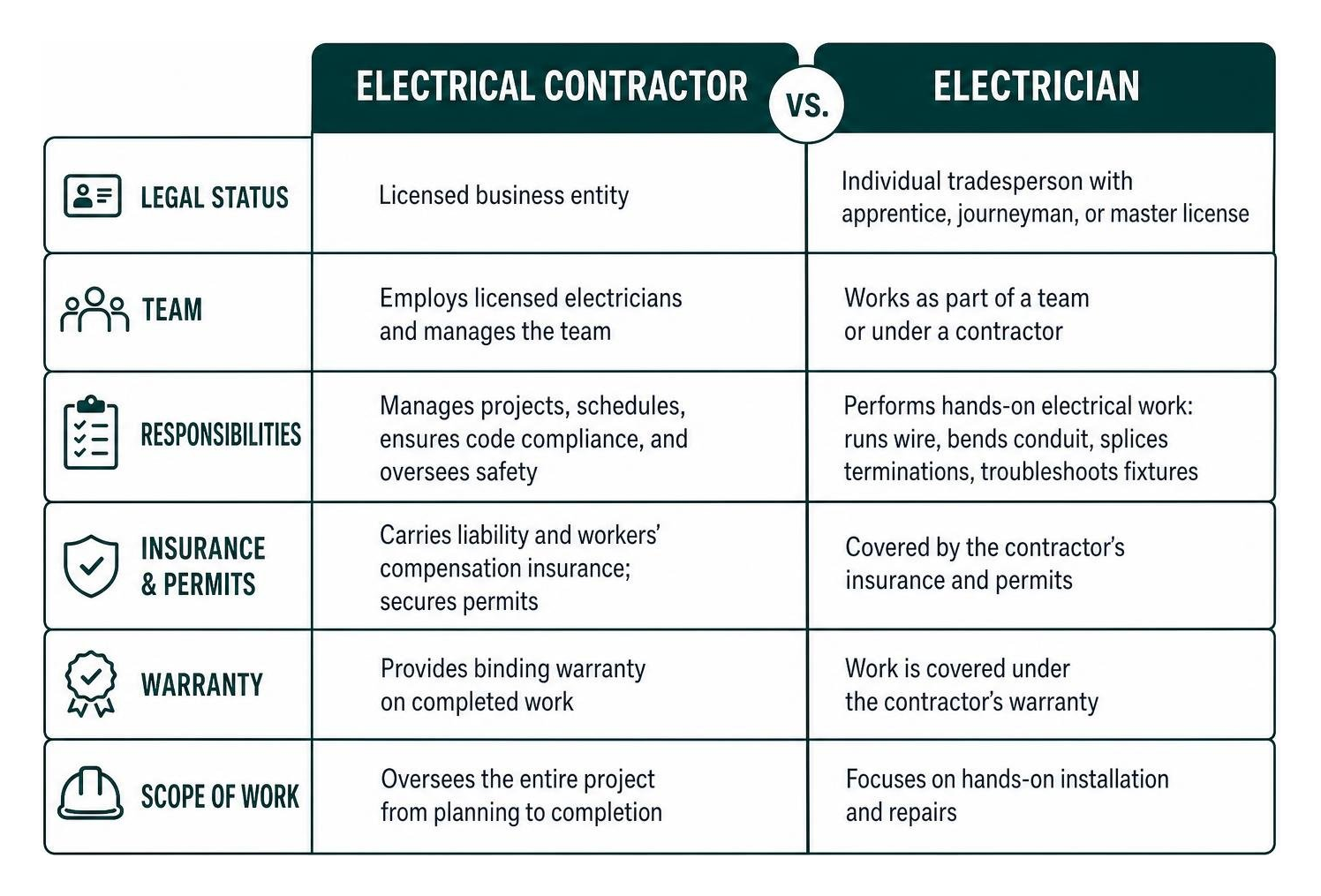 Key differences between an electrical contractor and an electrician