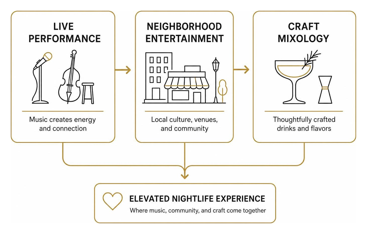 Synergy between live performance, neighborhood entertainment, and craft mixology Synergy between live performance, neighborhood entertainment, and craft mixology