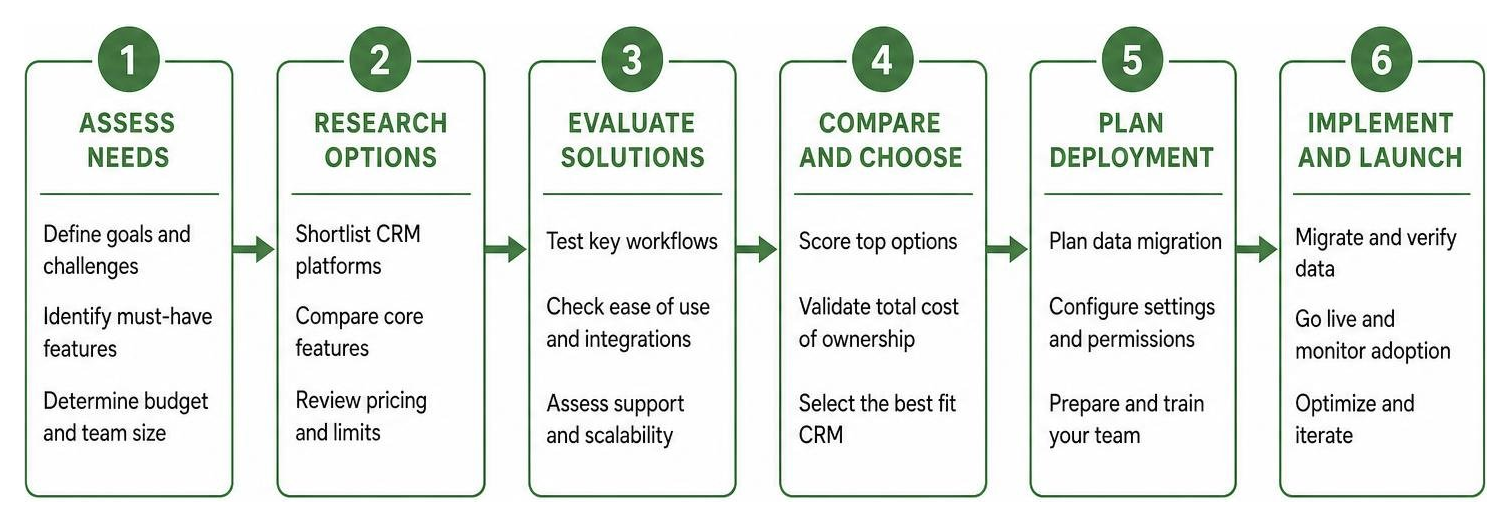 Step-by-step process of evaluating and selecting small business CRM software from assessment to deployment