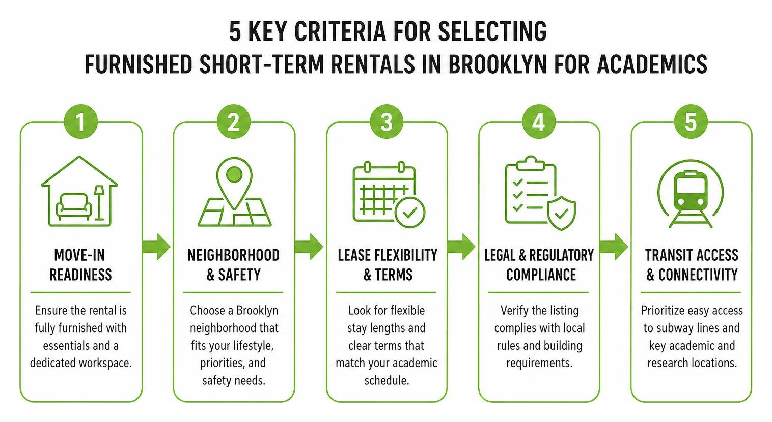 Infographic showing 5 key criteria for selecting furnished short-term rentals in Brooklyn for academics Infographic showing 5 key criteria for selecting furnished short-term rentals in Brooklyn for academics