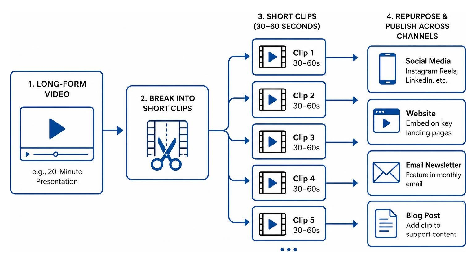 Content repurposing workflow diagram showing long video broken into short clips Content repurposing workflow diagram showing long video broken into short clips