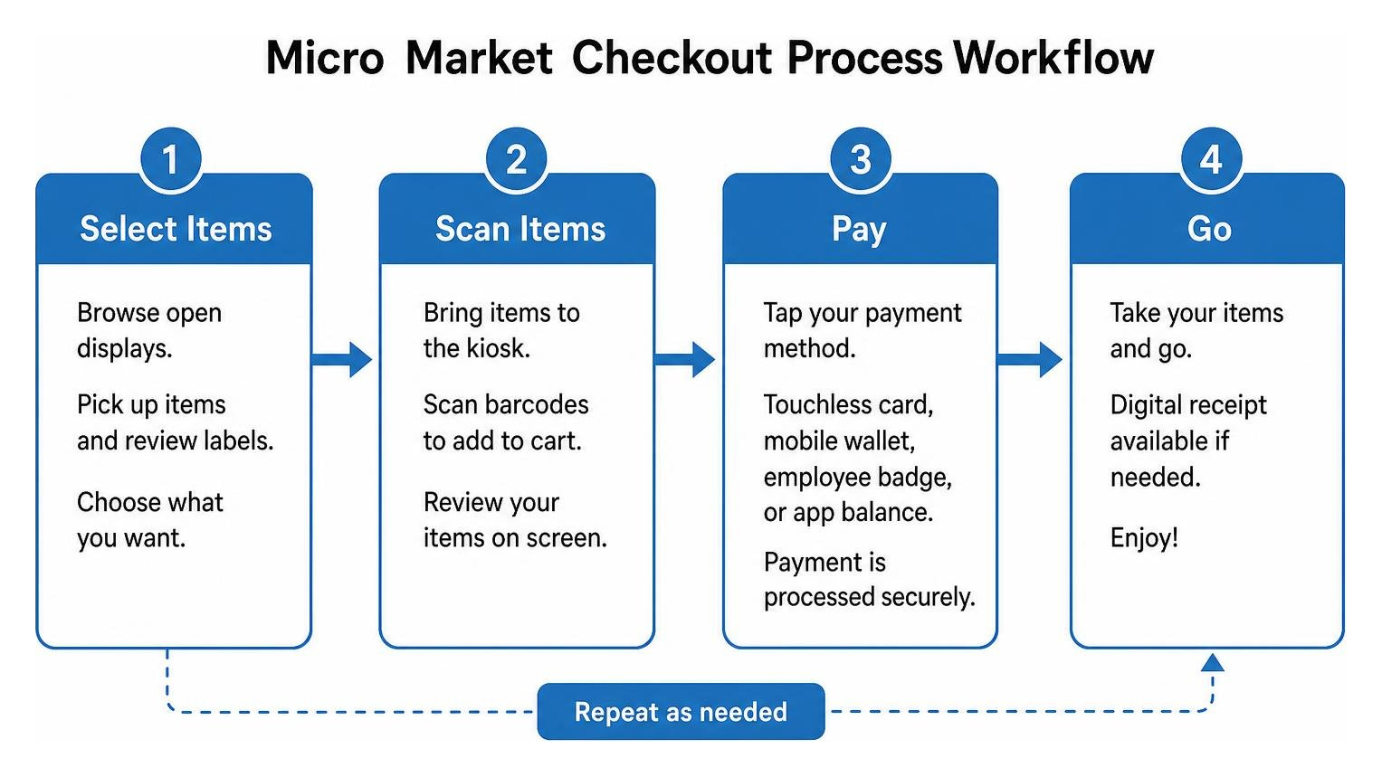 Micro market checkout process workflow