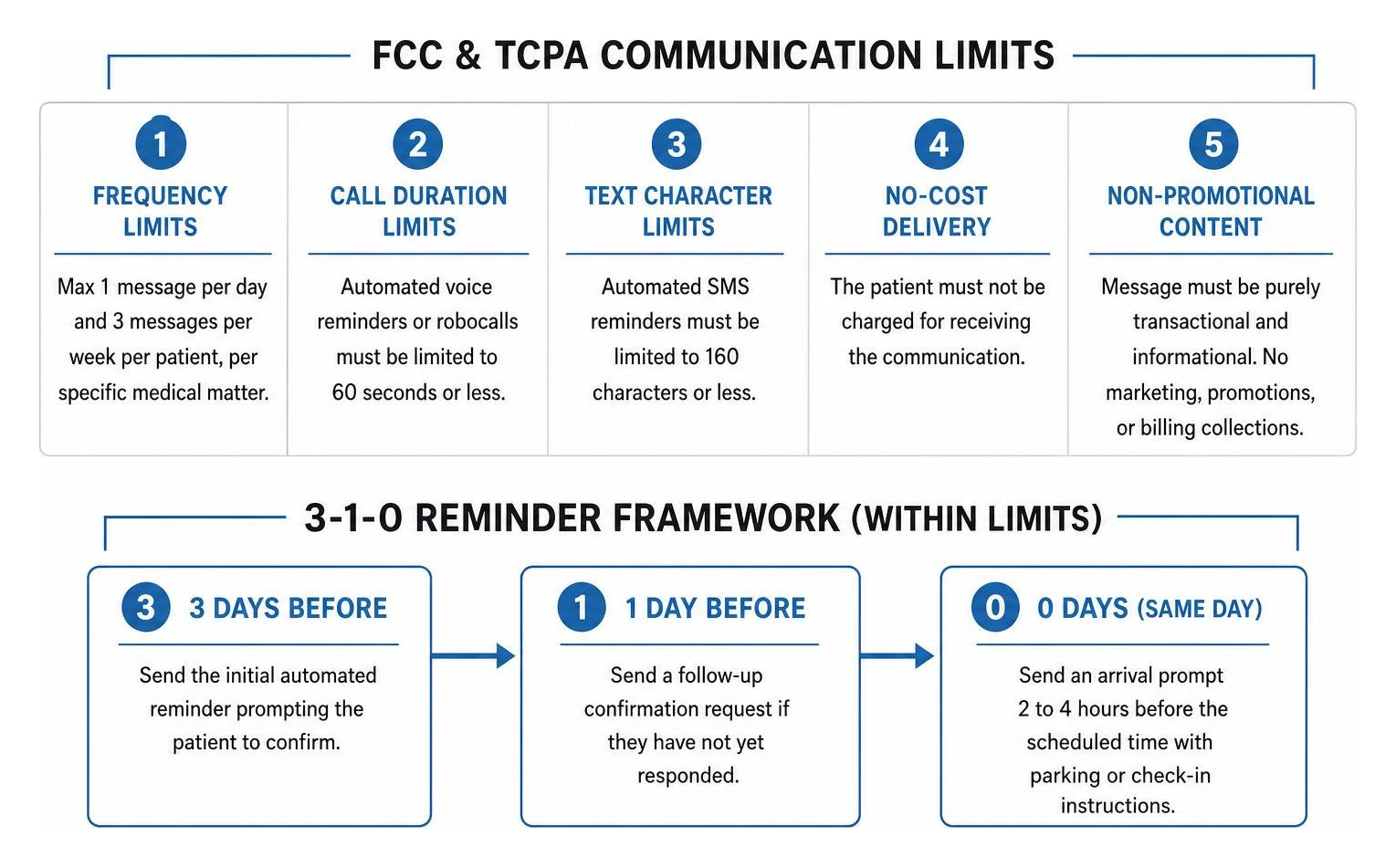 FCC and TCPA communication limits diagram FCC and TCPA communication limits diagram