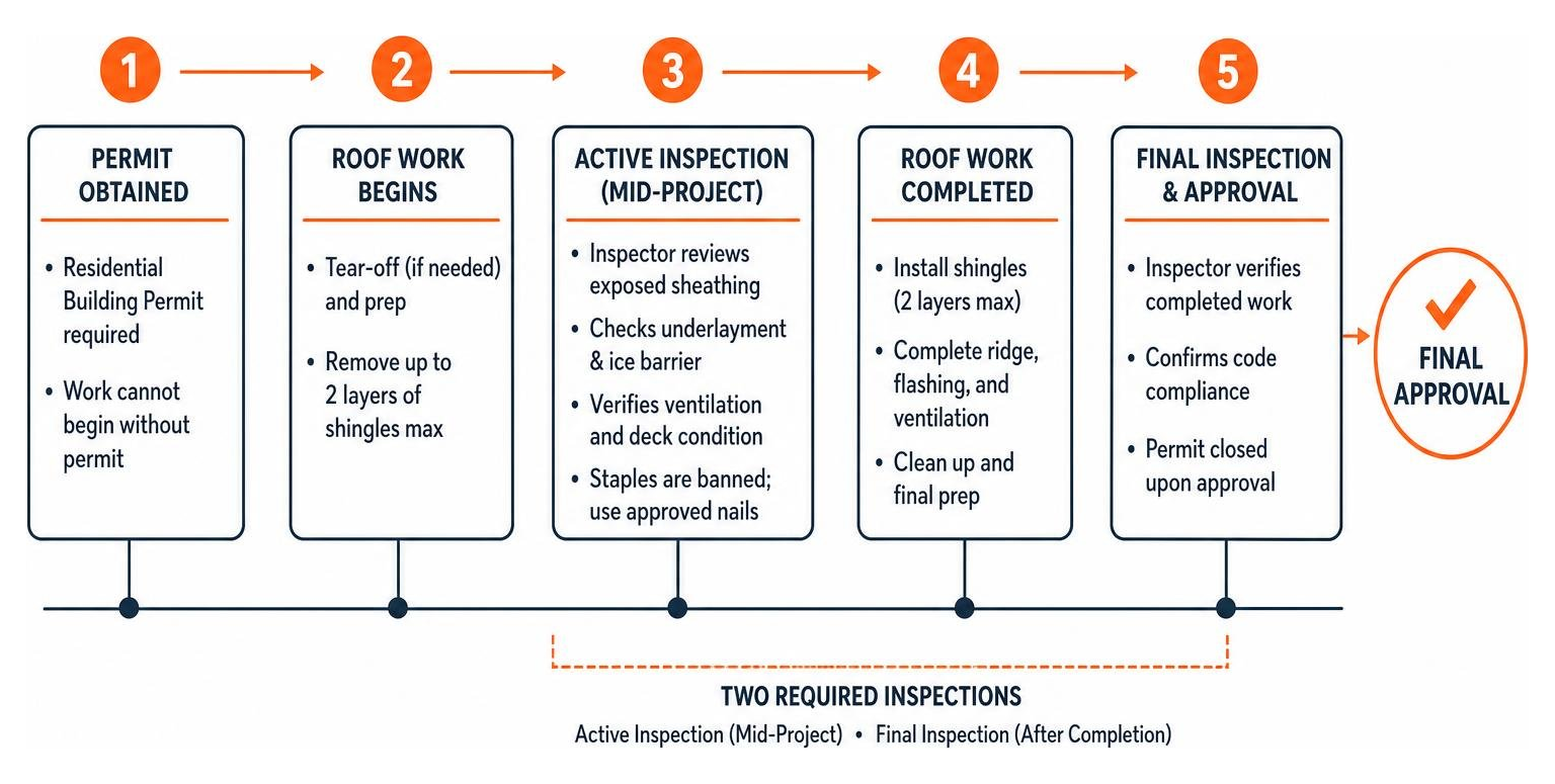 diagram showing the Schaumburg roof inspection timeline from permit to final approval