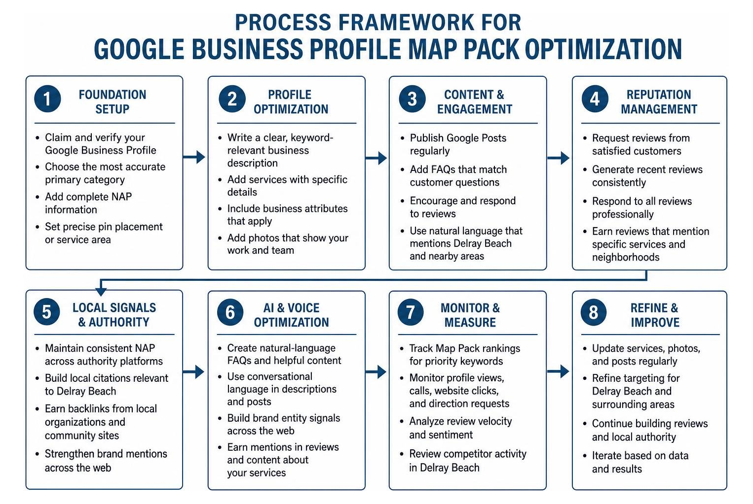 Process framework for Google Business Profile Map Pack optimization