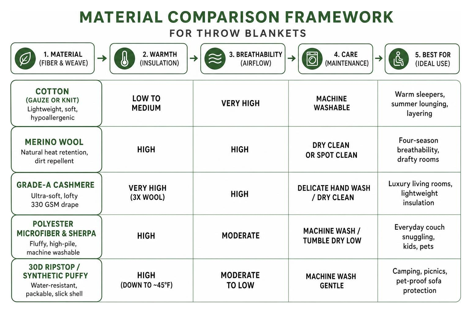 Material comparison framework for throw blankets Material comparison framework for throw blankets