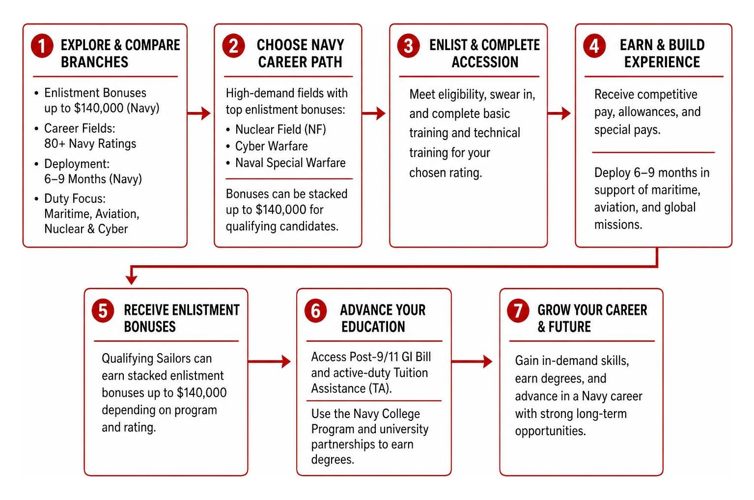 Military recruitment enlistment and bonus pipeline step by step framework Military recruitment enlistment and bonus pipeline step by step framework
