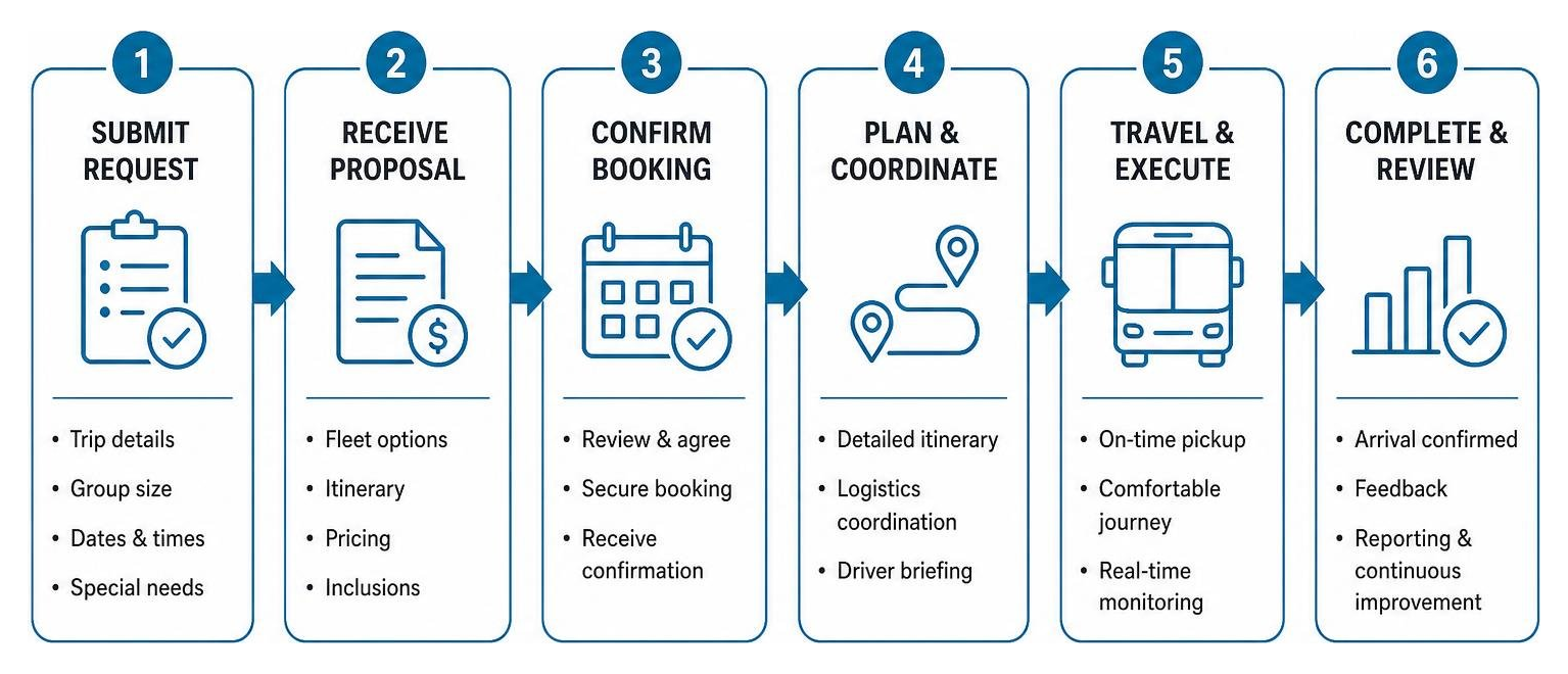 Step-by-step corporate travel booking and coordination workflow