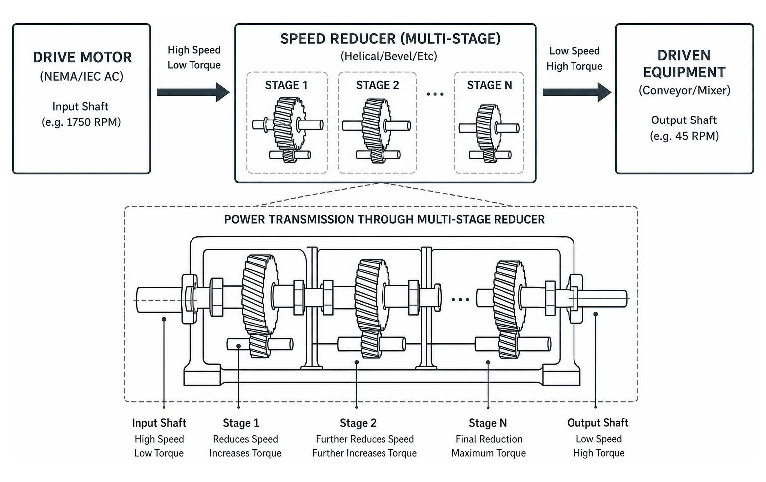 Mechanical power transmission flow diagram through a multi-stage industrial speed reducer Mechanical power transmission flow diagram through a multi-stage industrial speed reducer