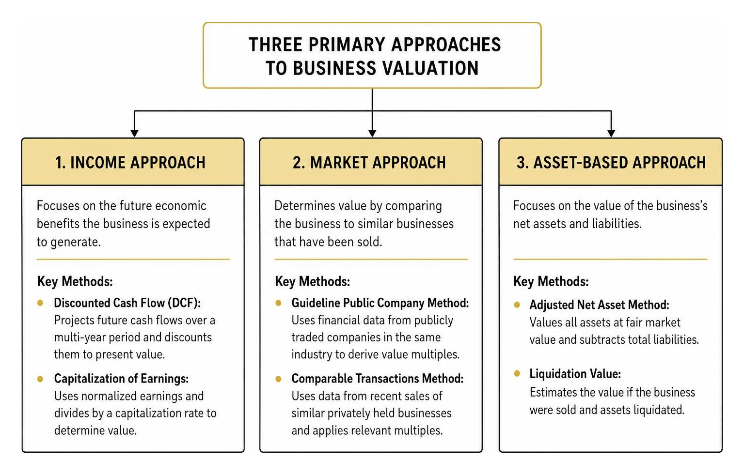 diagram comparing the three main valuation approaches: income, market, and asset-based diagram comparing the three main valuation approaches: income, market, and asset-based