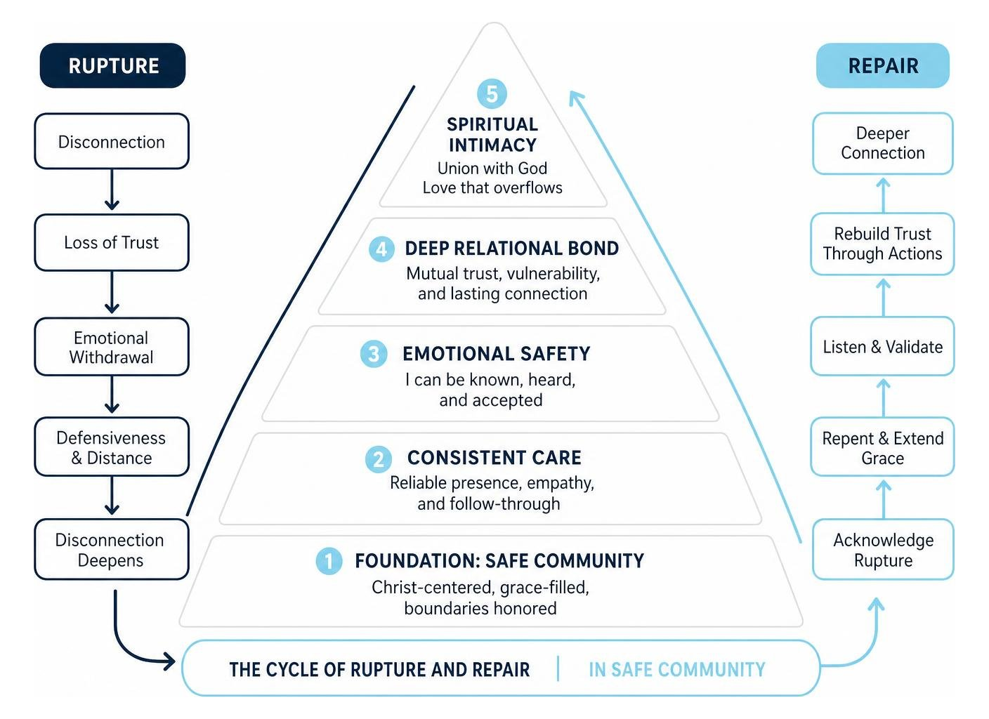 The Intimacy Pyramid: Rupture and Repair in Safe Community The Intimacy Pyramid: Rupture and Repair in Safe Community