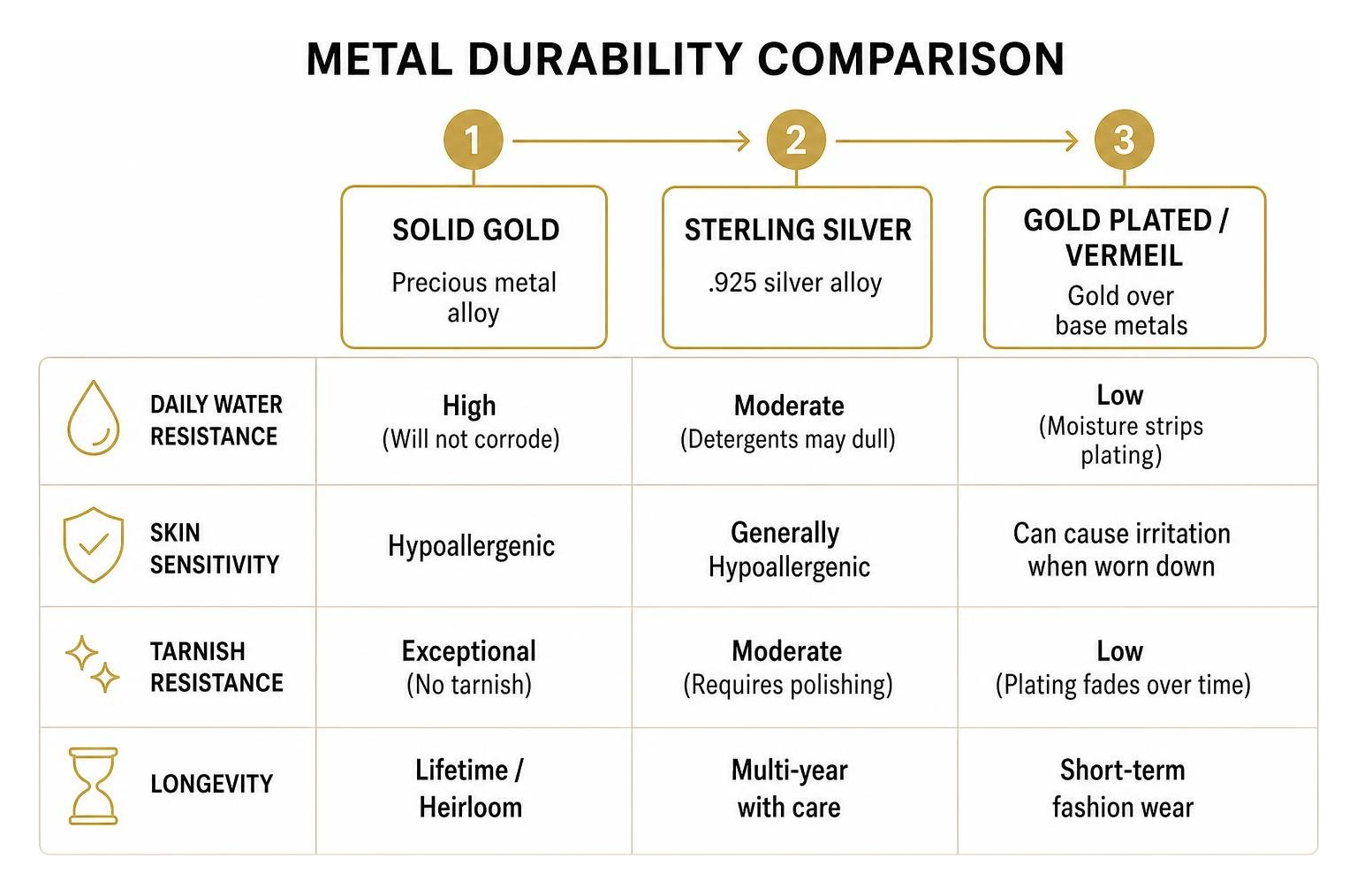 Metal durability comparison flowchart