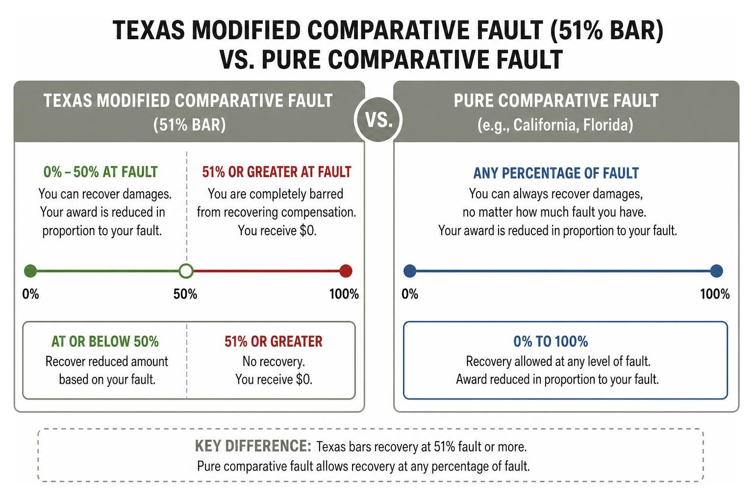 Texas modified comparative fault threshold compared to pure comparative fault rules Texas modified comparative fault threshold compared to pure comparative fault rules