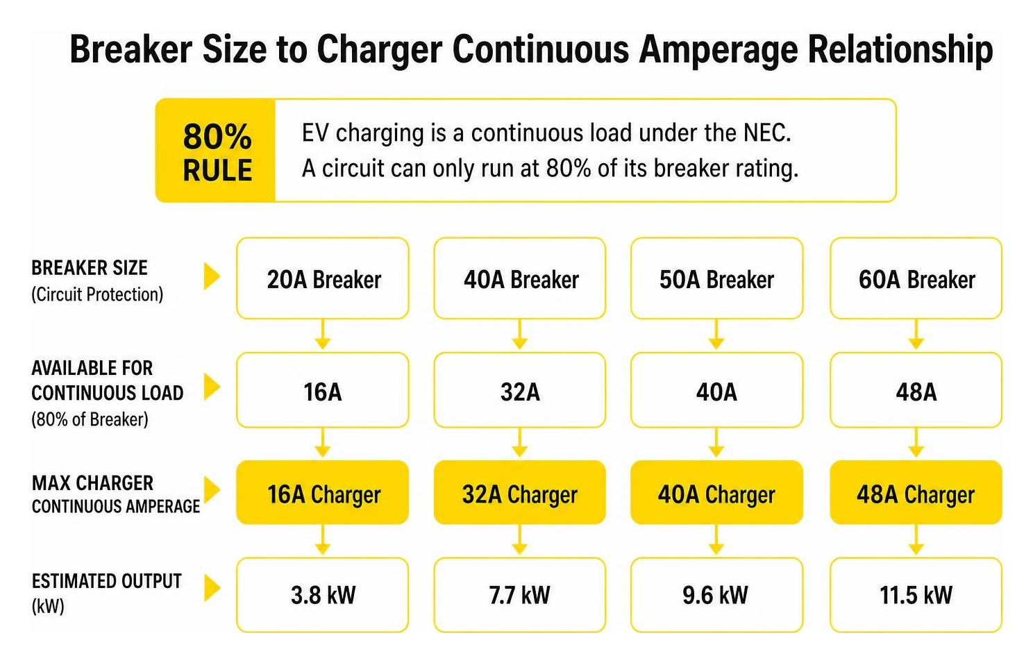 Breaker size to charger continuous amperage relationship Breaker size to charger continuous amperage relationship