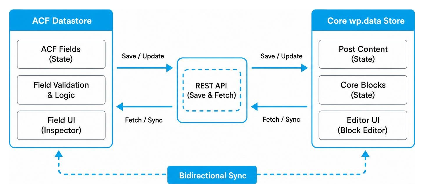 ACF Datastore integration showing bidirectional sync with core wp.data store