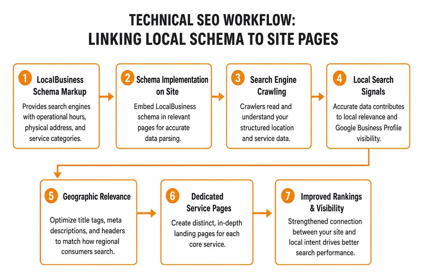 Technical SEO workflow linking local schema to site pages