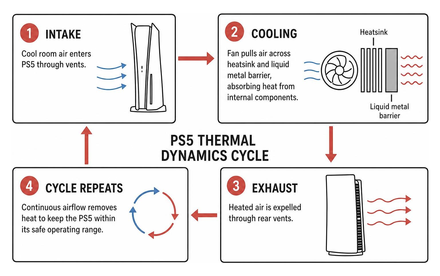 PS5 thermal dynamics and airflow cycle PS5 thermal dynamics and airflow cycle