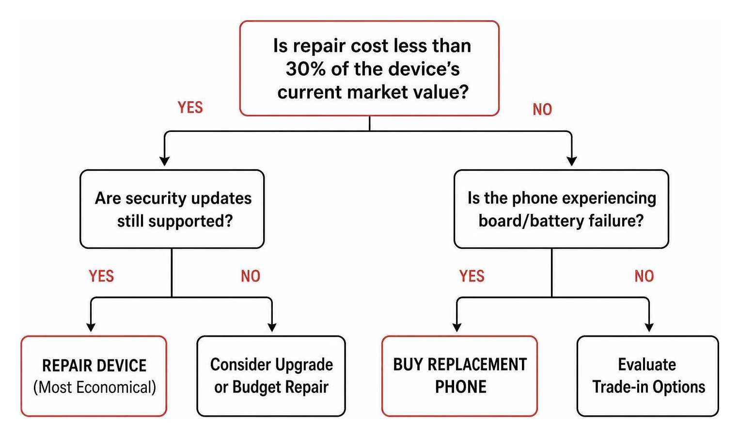 Decision tree for repairing versus replacing a smartphone Decision tree for repairing versus replacing a smartphone
