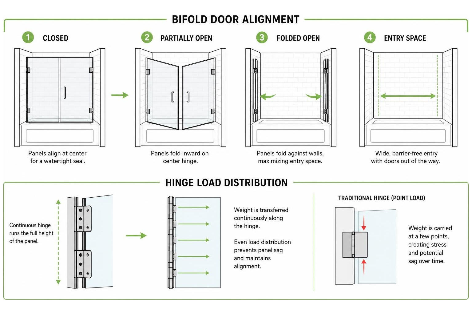 Diagram of bifold door alignment and hinge load distribution Diagram of bifold door alignment and hinge load distribution