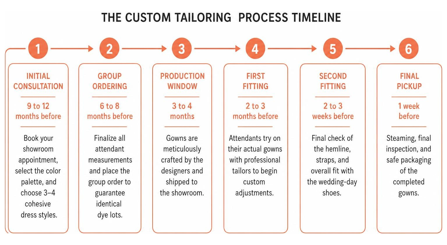 The custom tailoring process timeline The custom tailoring process timeline