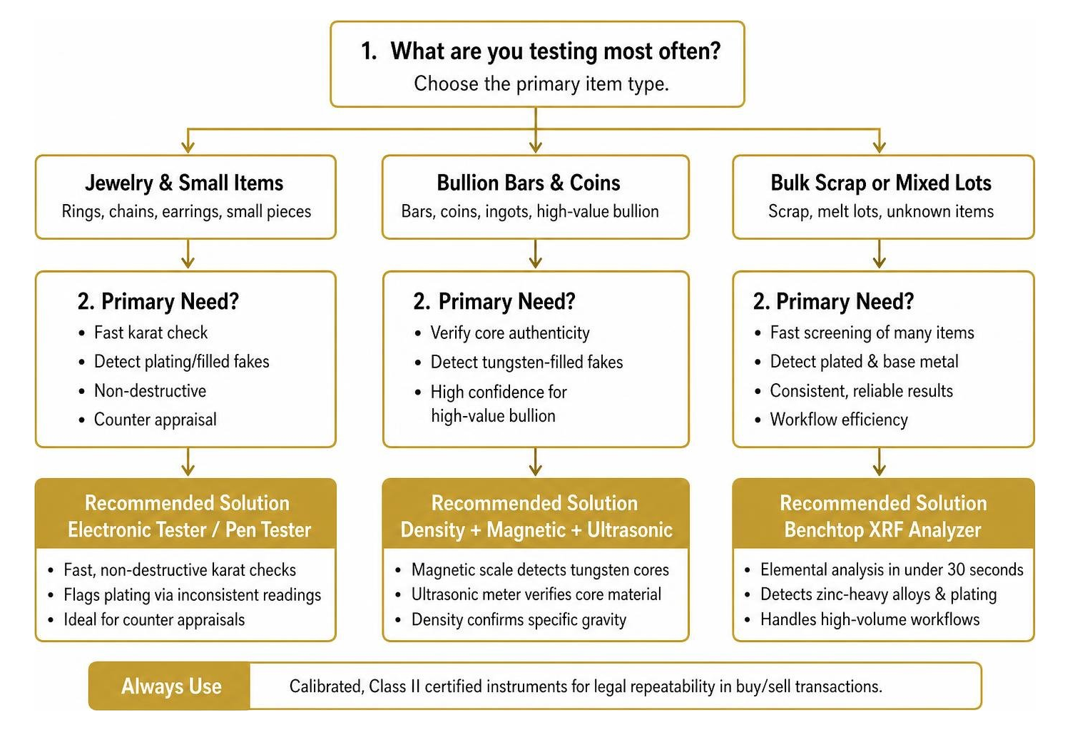 Decision tree for selecting a gold carat checking machine