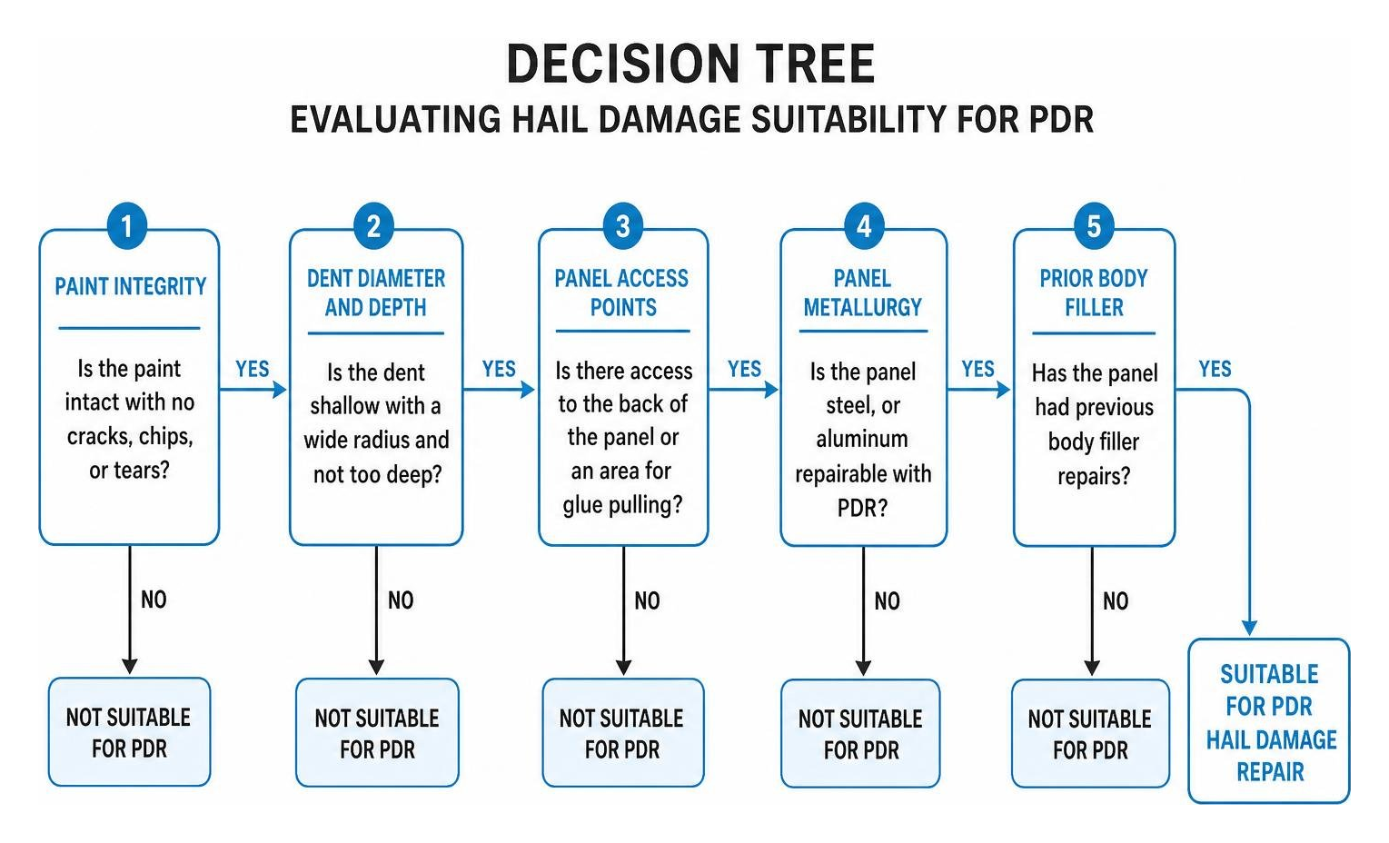 Decision tree for evaluating hail damage suitability for PDR Decision tree for evaluating hail damage suitability for PDR