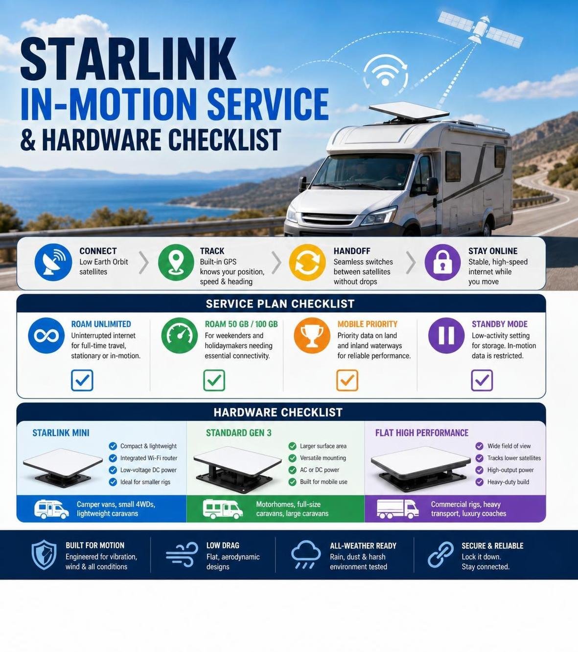 Starlink In-Motion Service and Hardware Checklist infographic Starlink In-Motion Service and Hardware Checklist infographic