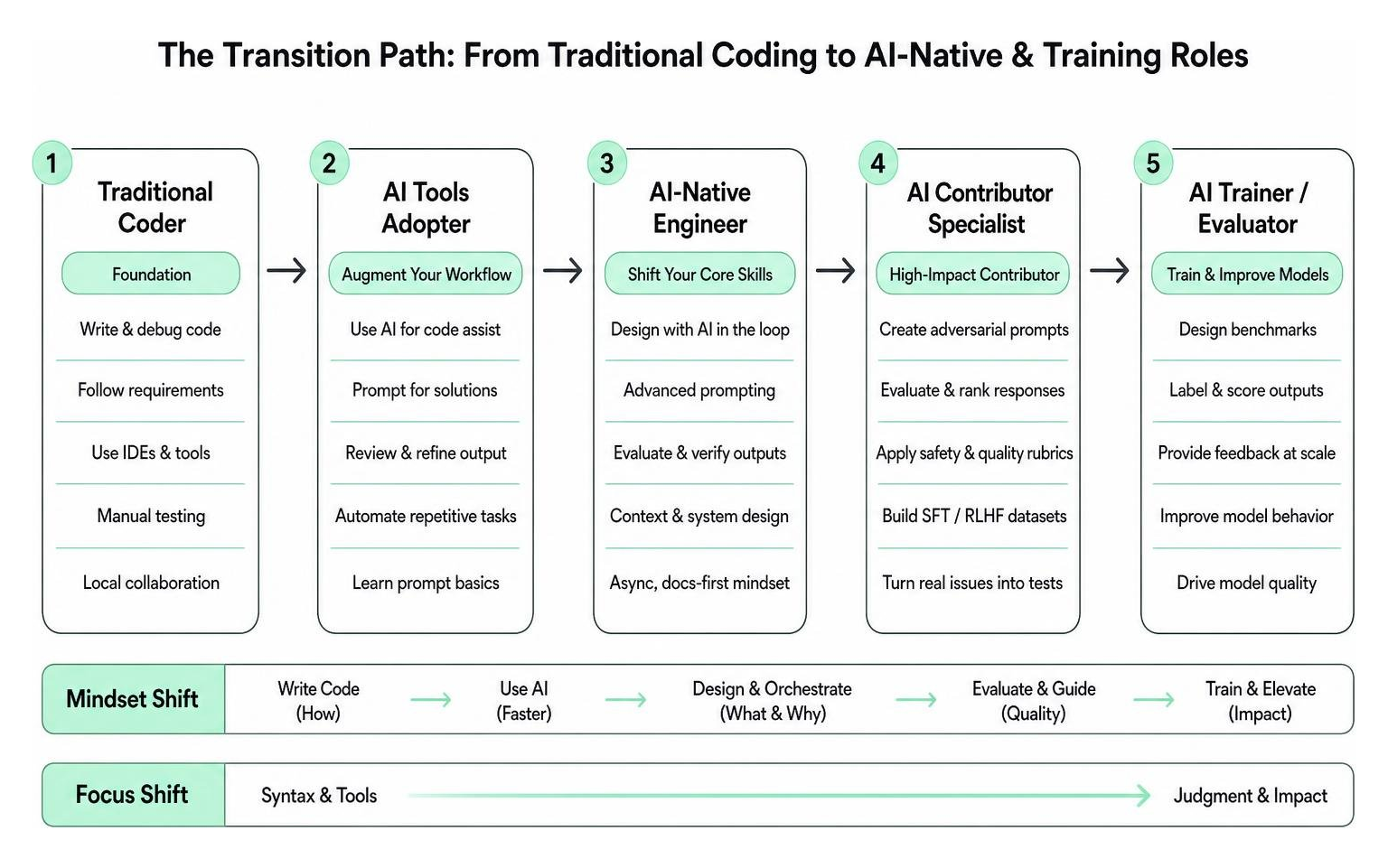The transition path from traditional coding to AI-native and training roles