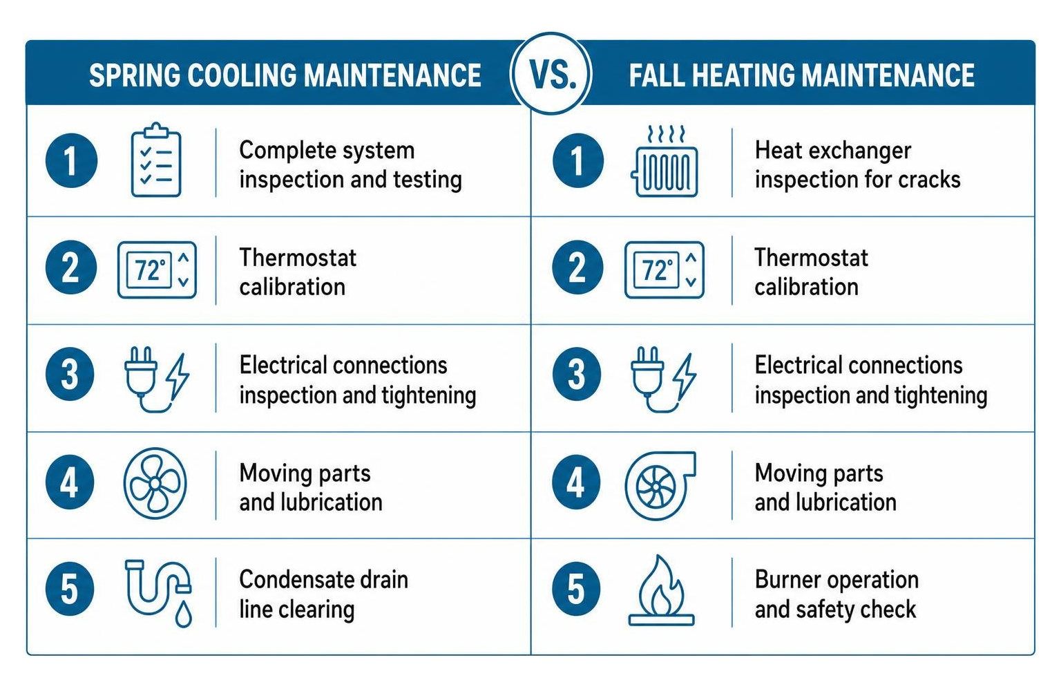 Diagram comparing seasonal HVAC maintenance schedules Diagram comparing seasonal HVAC maintenance schedules