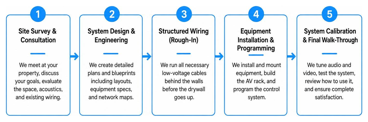 The professional AV integration process from site survey to final hand-off