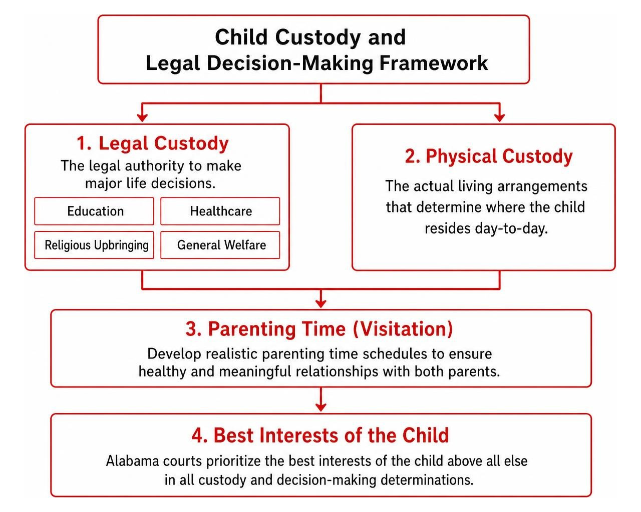 Child custody and legal decision-making framework Child custody and legal decision-making framework