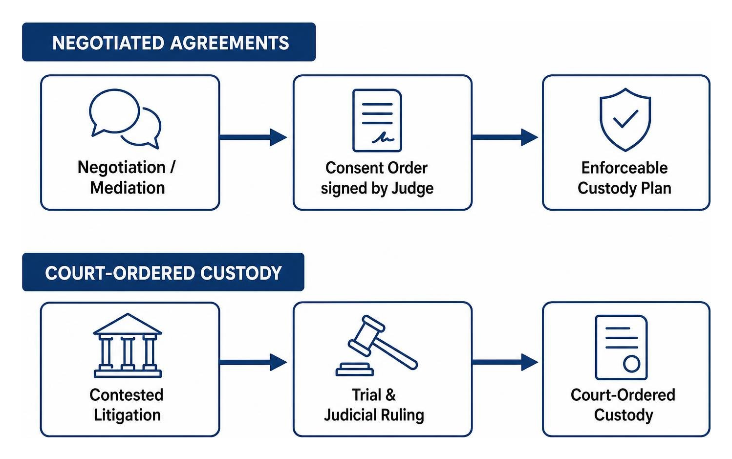 Diagram comparing the path of negotiated agreements vs. court-ordered custody