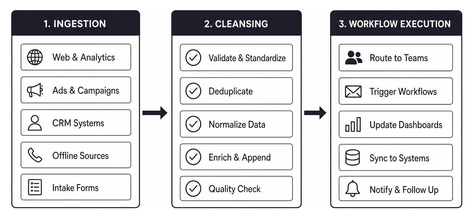 Data pipeline sequence from ingestion to cleansing to workflow execution