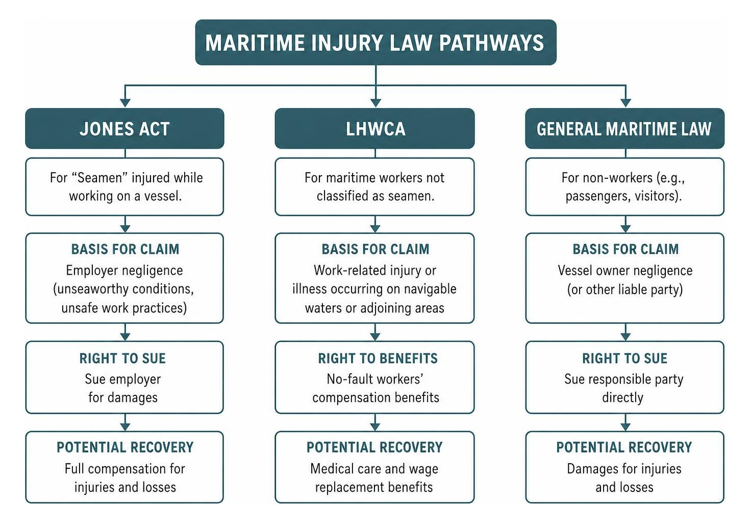 Diagram of maritime injury law pathways: Jones Act, LHWCA, and General Maritime Law Diagram of maritime injury law pathways: Jones Act, LHWCA, and General Maritime Law