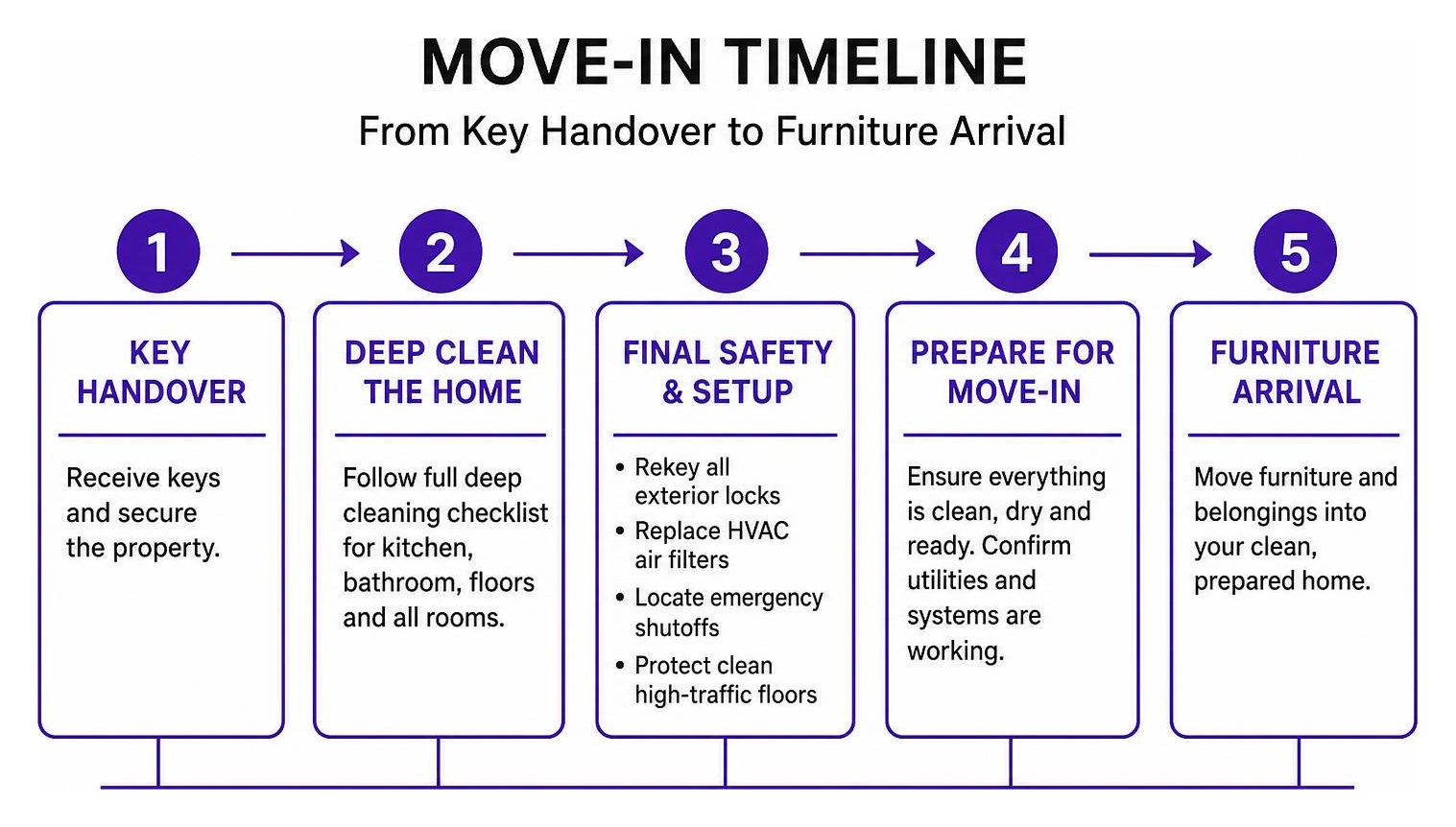 move-in timeline from key handover to furniture arrival