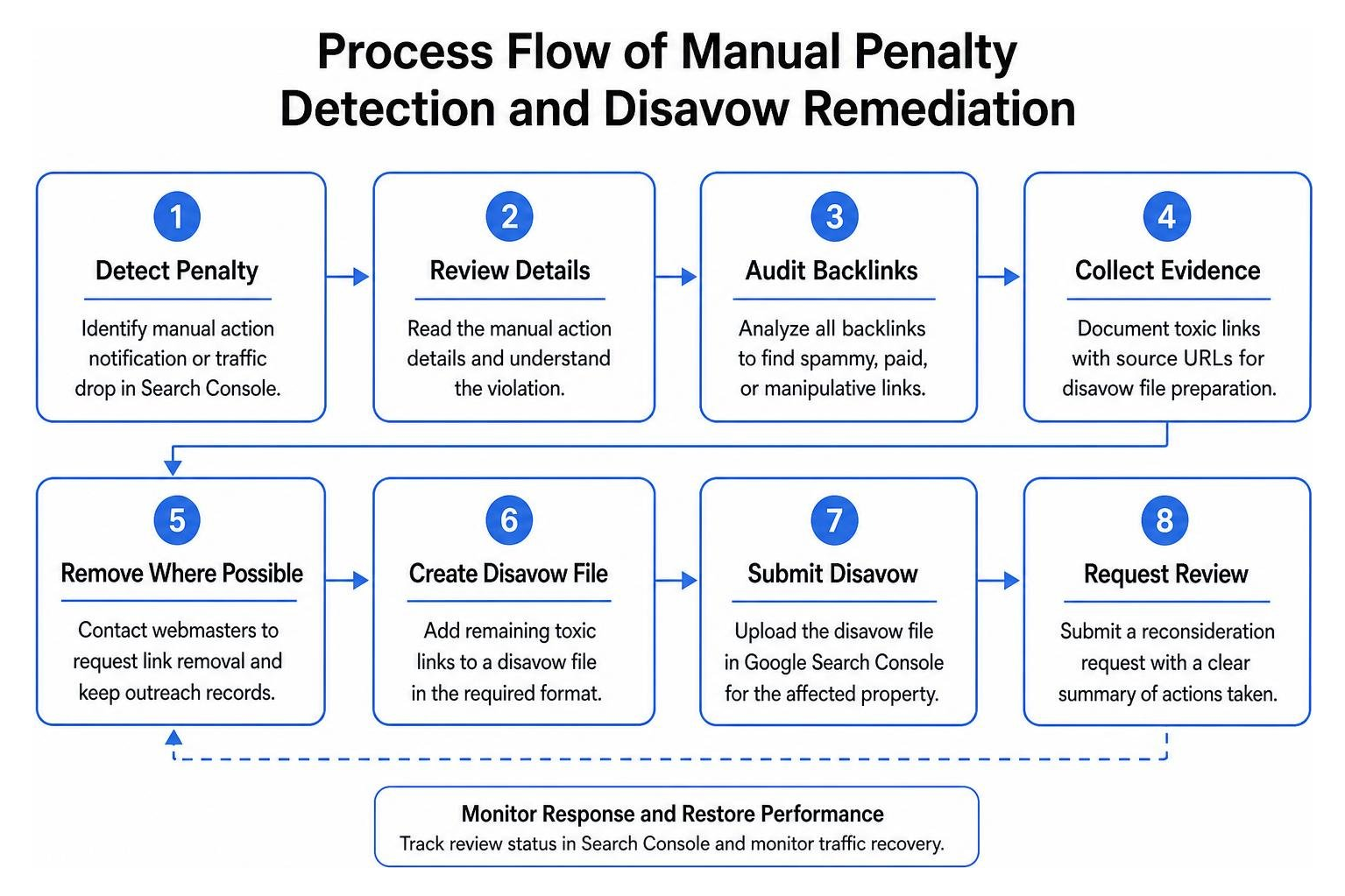 Process flow of manual penalty detection and disavow remediation Process flow of manual penalty detection and disavow remediation