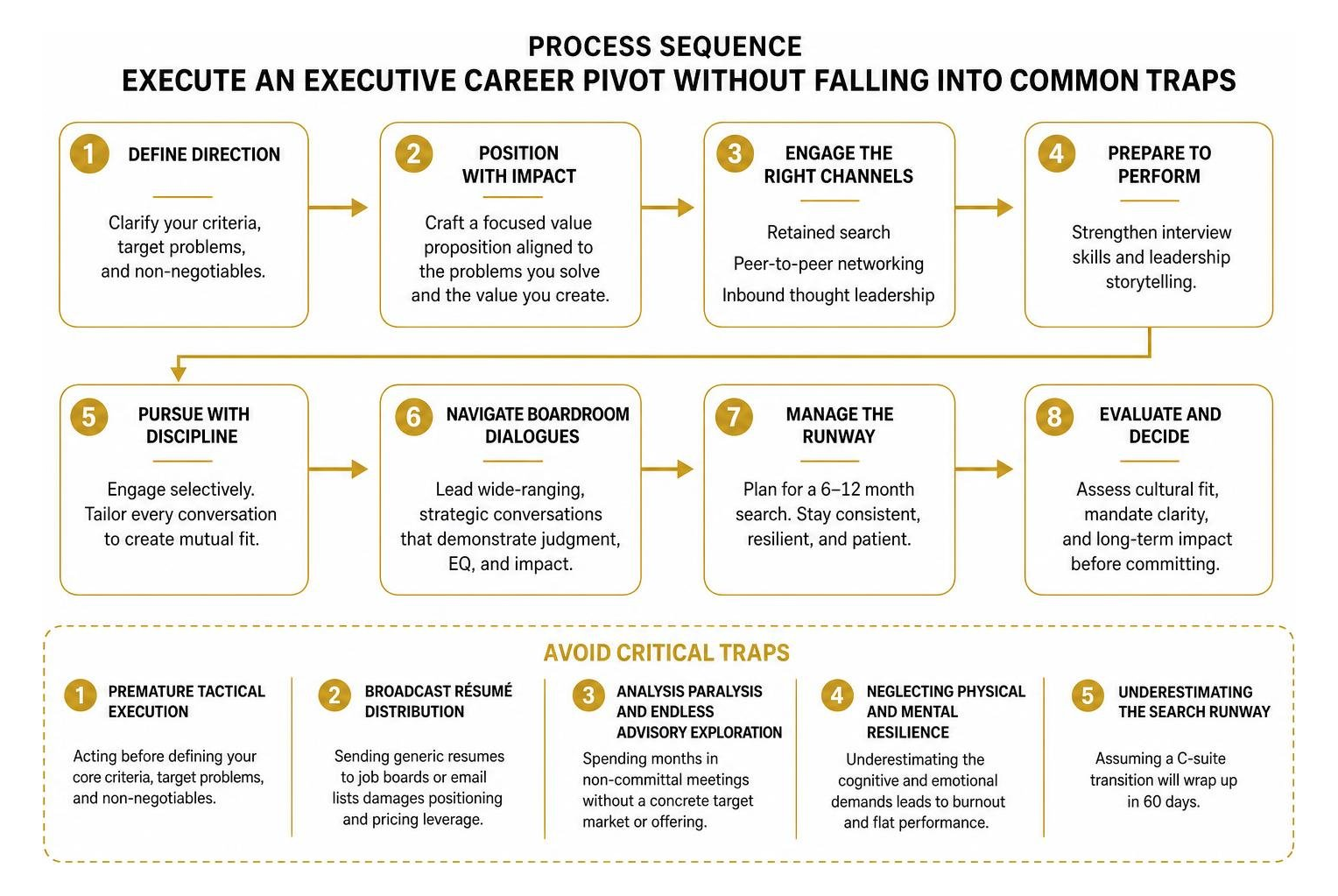 Process sequence for executing an executive career pivot without falling into common traps Process sequence for executing an executive career pivot without falling into common traps
