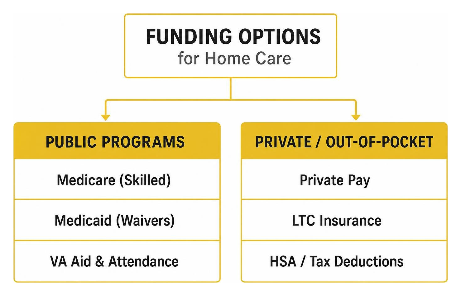 Funding pathways separating public programs and private payment sources Funding pathways separating public programs and private payment sources
