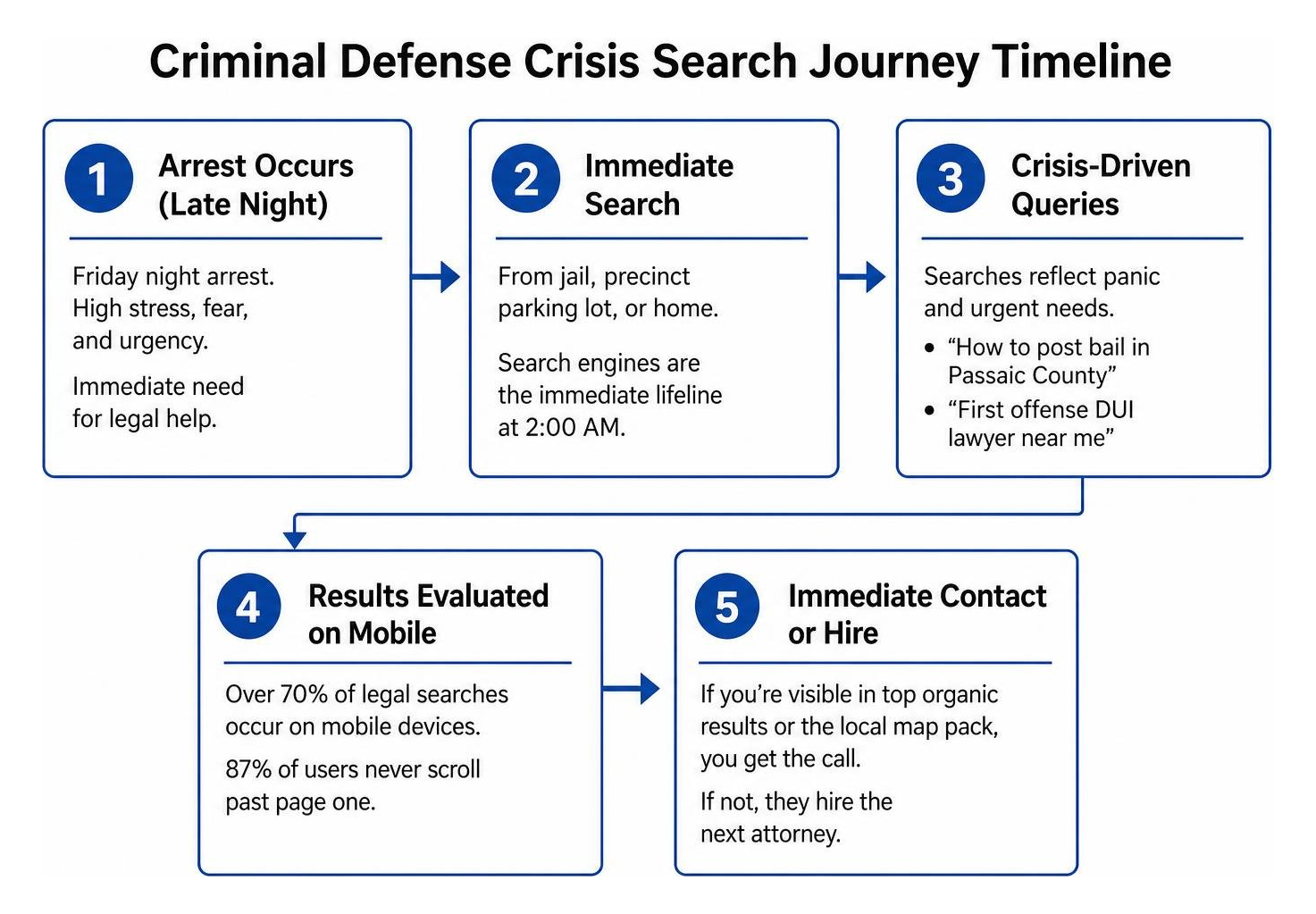 Criminal defense crisis search journey timeline Criminal defense crisis search journey timeline