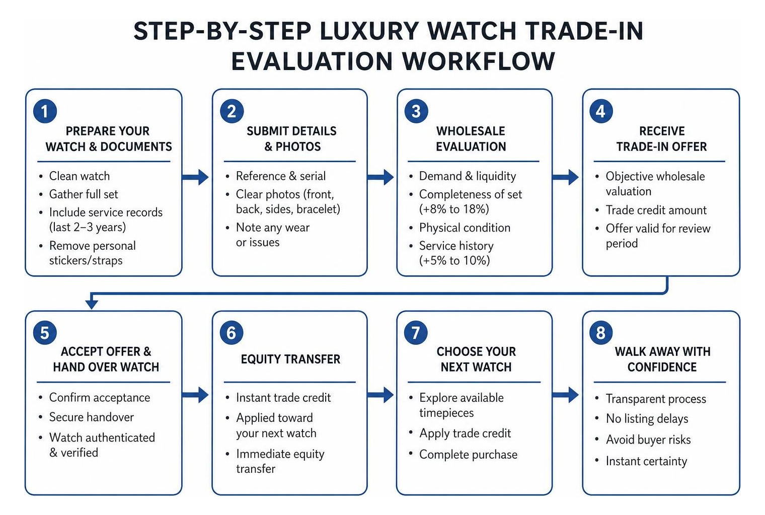 Step-by-step luxury watch trade-in evaluation workflow Step-by-step luxury watch trade-in evaluation workflow