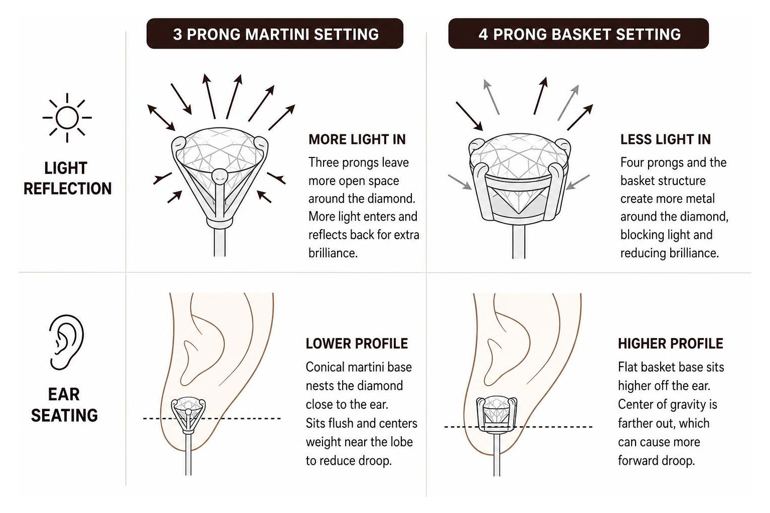 Comparison of light reflection and ear seating between martini and basket settings Comparison of light reflection and ear seating between martini and basket settings
