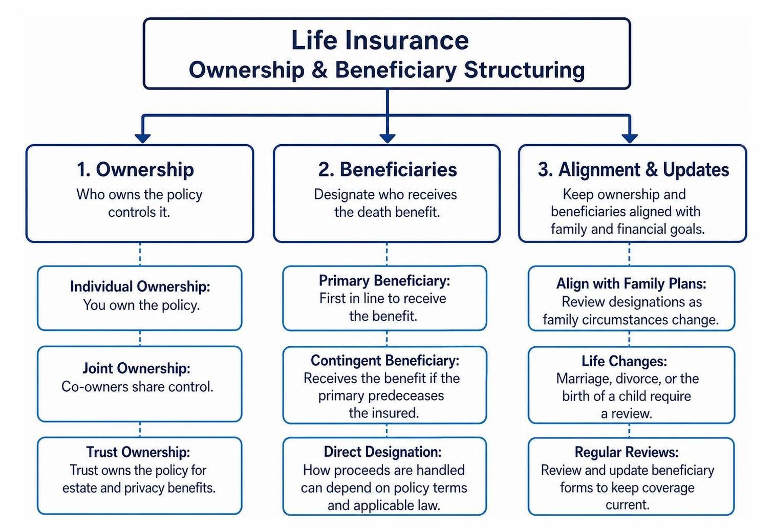 diagram illustrating life insurance ownership and beneficiary structuring diagram illustrating life insurance ownership and beneficiary structuring