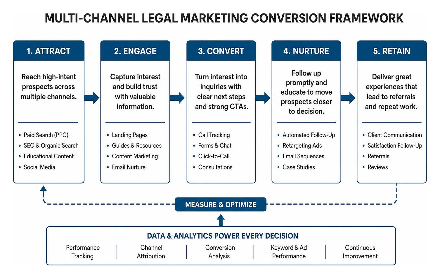 Multi-channel legal marketing conversion framework
