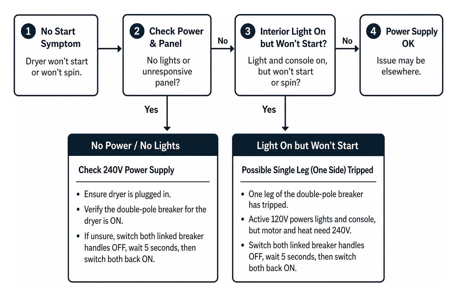 Dryer electrical supply diagnostic flowchart Dryer electrical supply diagnostic flowchart
