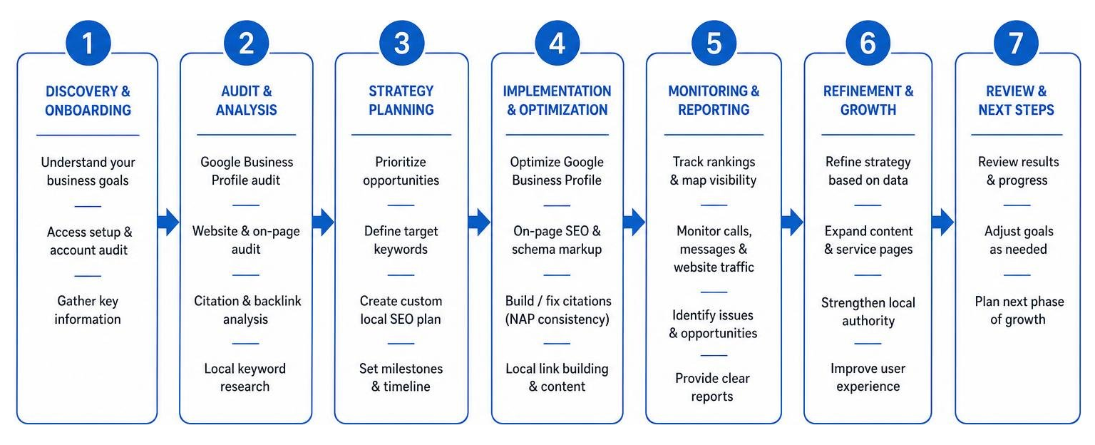 Diagram showing the step-by-step process of local SEO onboarding and optimization Diagram showing the step-by-step process of local SEO onboarding and optimization